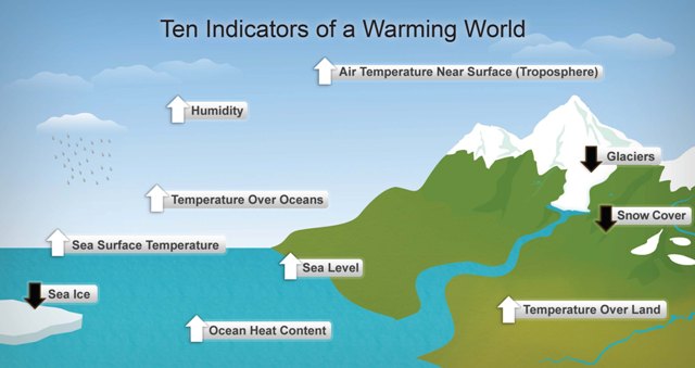 ten-indicators-of-global-warming